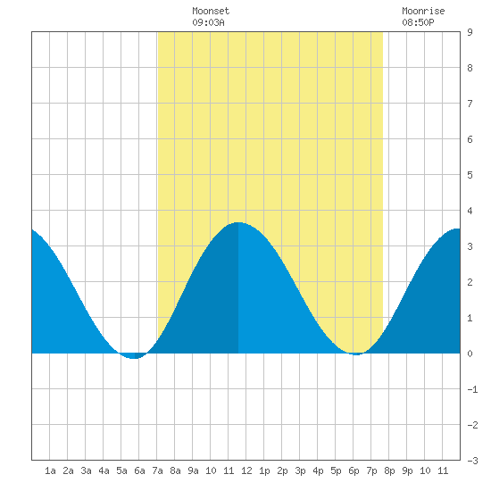 Cedar Heights tide chart for Tuesday, September 9, 2025