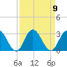 Cedar Heights tide chart for Tuesday, September 9, 2025