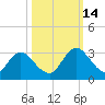 Cedar Heights tide chart for Tuesday, October 14, 2025