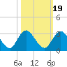 Cedar Heights tide chart for Sunday, October 19, 2025