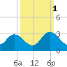 Cedar Heights tide chart for Wednesday, October 1, 2025