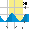 Cedar Heights tide chart for Monday, October 20, 2025