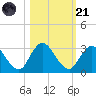 Cedar Heights tide chart for Tuesday, October 21, 2025