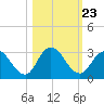 Cedar Heights tide chart for Thursday, October 23, 2025