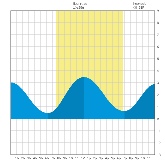 Cedar Heights tide chart for Friday, October 24, 2025