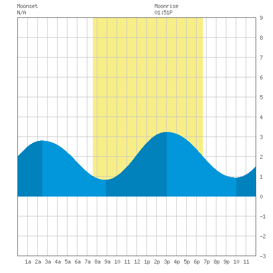 Cedar Heights tide chart for Tuesday, October 28, 2025