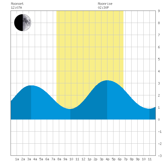 Cedar Heights tide chart for Wednesday, October 29, 2025