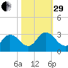 Cedar Heights tide chart for Wednesday, October 29, 2025