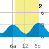 Cedar Heights tide chart for Thursday, October 2, 2025