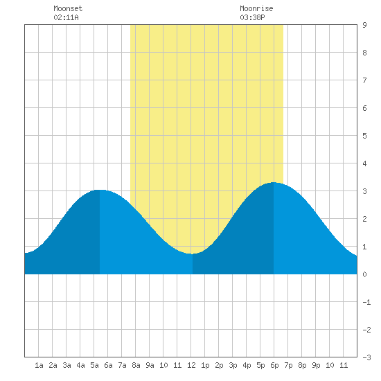 Cedar Heights tide chart for Friday, October 31, 2025