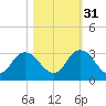 Cedar Heights tide chart for Friday, October 31, 2025