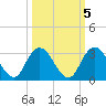 Cedar Heights tide chart for Sunday, October 5, 2025