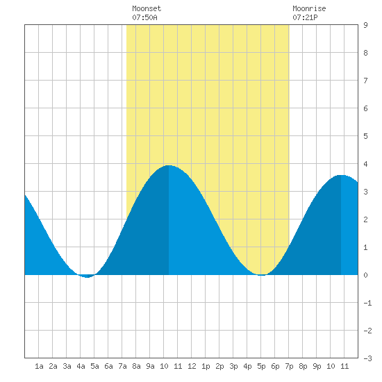 Cedar Heights tide chart for Tuesday, October 7, 2025