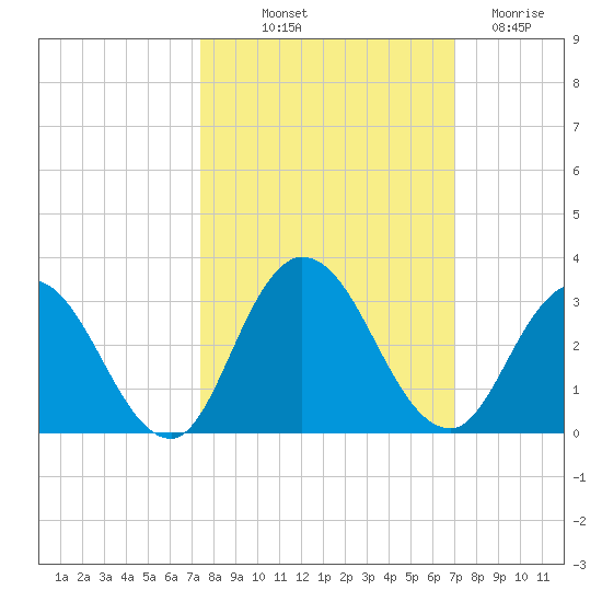Cedar Heights tide chart for Thursday, October 9, 2025