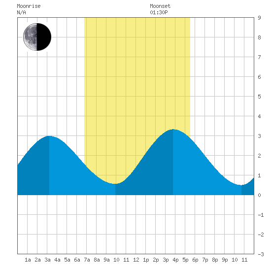 Cedar Heights tide chart for Wednesday, November 12, 2025