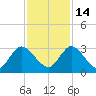 Cedar Heights tide chart for Friday, November 14, 2025