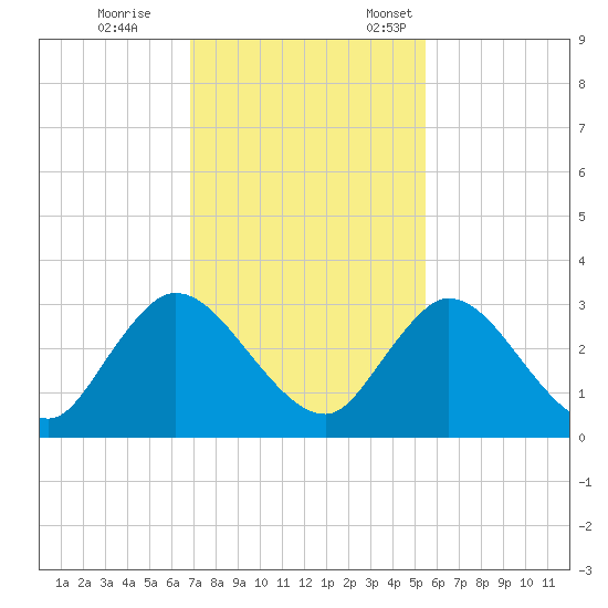 Cedar Heights tide chart for Saturday, November 15, 2025
