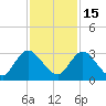 Cedar Heights tide chart for Saturday, November 15, 2025