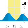 Cedar Heights tide chart for Sunday, November 16, 2025