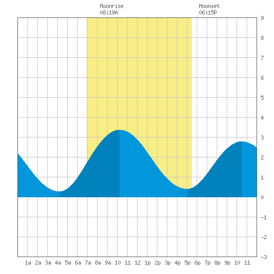 Cedar Heights tide chart for Friday, November 21, 2025