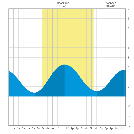 Cedar Heights tide chart for Sunday, November 23, 2025