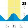 Cedar Heights tide chart for Sunday, November 23, 2025