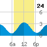 Cedar Heights tide chart for Monday, November 24, 2025
