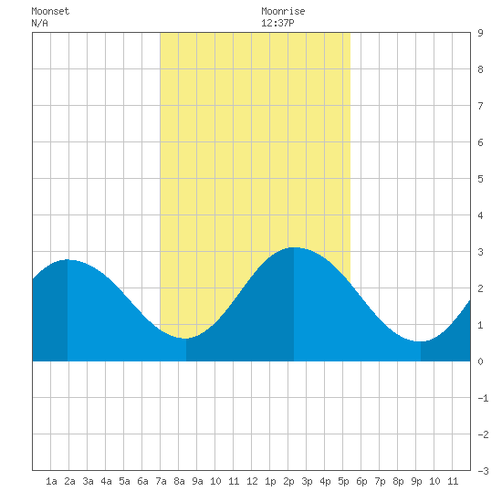 Cedar Heights tide chart for Thursday, November 27, 2025