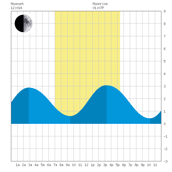 Cedar Heights tide chart for Friday, November 28, 2025