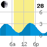 Cedar Heights tide chart for Friday, November 28, 2025