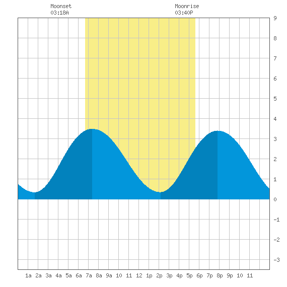 Cedar Heights tide chart for Sunday, November 2, 2025