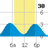 Cedar Heights tide chart for Sunday, November 30, 2025