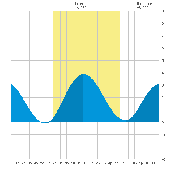 Cedar Heights tide chart for Saturday, November 8, 2025