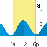 Cedar Heights tide chart for Saturday, November 8, 2025