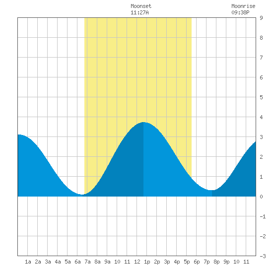 Cedar Heights tide chart for Sunday, November 9, 2025