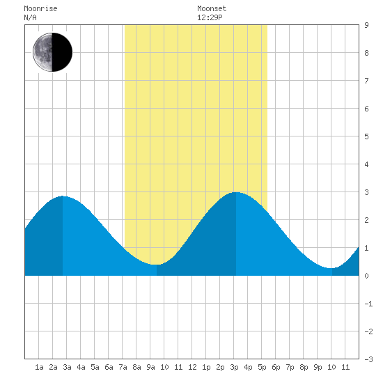 Cedar Heights tide chart for Thursday, December 11, 2025