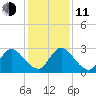 Cedar Heights tide chart for Thursday, December 11, 2025
