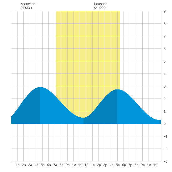 Cedar Heights tide chart for Saturday, December 13, 2025