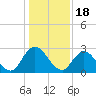 Cedar Heights tide chart for Thursday, December 18, 2025