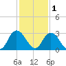 Cedar Heights tide chart for Monday, December 1, 2025