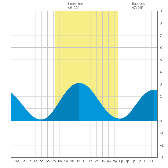 Cedar Heights tide chart for Monday, December 22, 2025