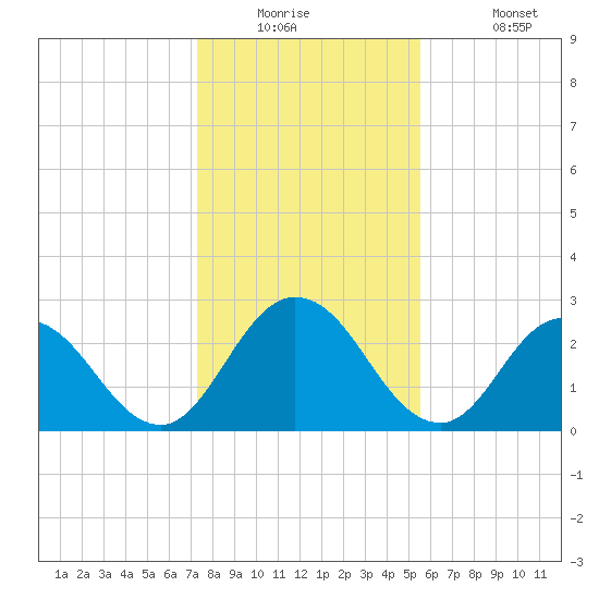 Cedar Heights tide chart for Tuesday, December 23, 2025