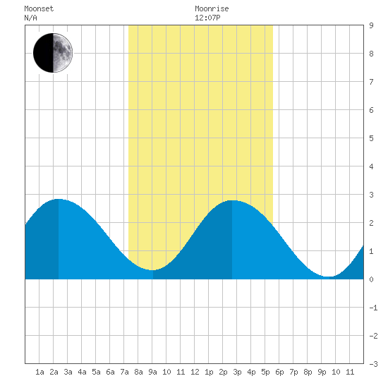 Cedar Heights tide chart for Saturday, December 27, 2025