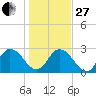 Cedar Heights tide chart for Saturday, December 27, 2025