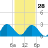 Cedar Heights tide chart for Sunday, December 28, 2025