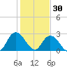 Cedar Heights tide chart for Tuesday, December 30, 2025