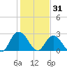 Cedar Heights tide chart for Wednesday, December 31, 2025