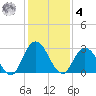 Cedar Heights tide chart for Thursday, December 4, 2025