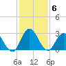 Cedar Heights tide chart for Saturday, December 6, 2025