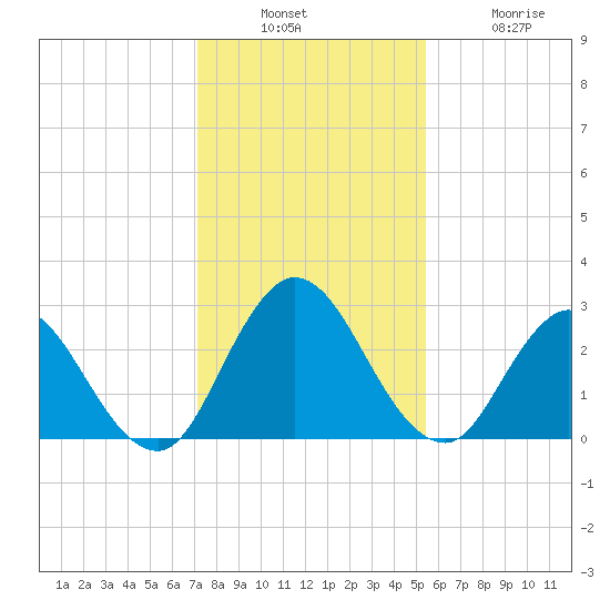 Cedar Heights tide chart for Sunday, December 7, 2025